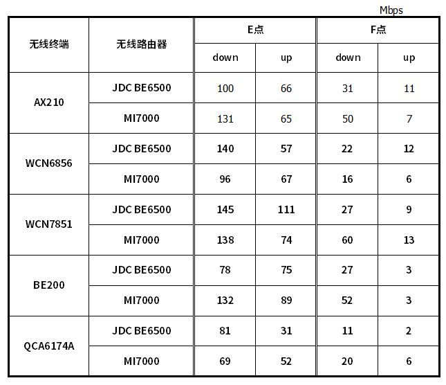 全2.5G的WiFi7路由器 京东云无线宝BE6500路由器拆机评测 第87张