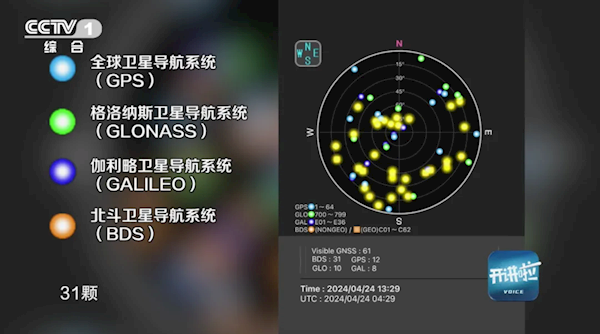 超越昔日霸主GPS！北斗可见星比另外三大导航系统加起来还多 第1张