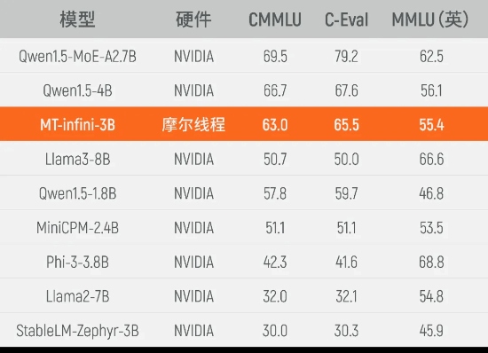 从0到1！摩尔线程国产GPU千卡集群点亮新成就 第2张