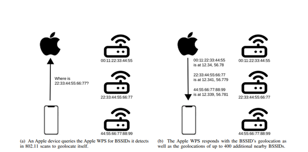 苹果爆出核弹级漏洞！定位服务被滥用可监控全球隐私：非苹果也无法避免 第2张