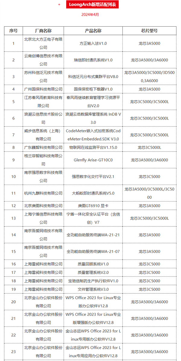 龙芯自主龙架构2024年已适配318款产品：金山WPS在列 第2张