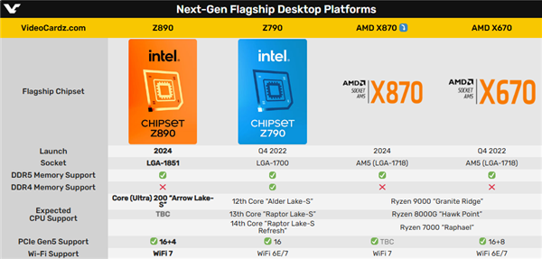 AMD Zen5新主板也叫800系列！正面撞车Intel 第2张