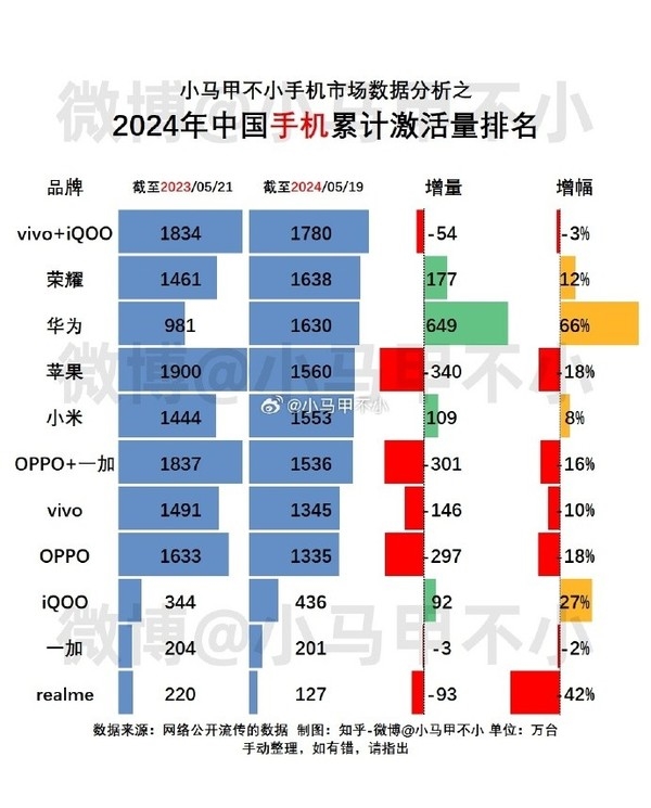 今年中国各手机品牌累计激活量公布：华为苹果数据亮了 第2张