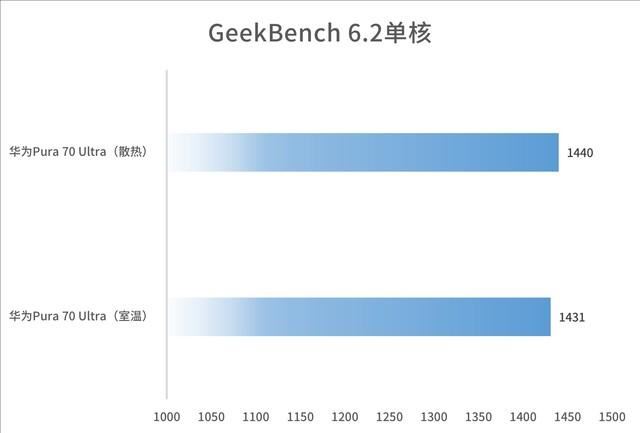 麒麟9010提升约8%! 华为Pura 70 Ultra性能详细测评测 第4张