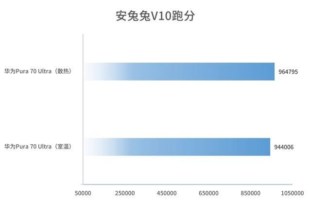 麒麟9010提升约8%! 华为Pura 70 Ultra性能详细测评测 第3张