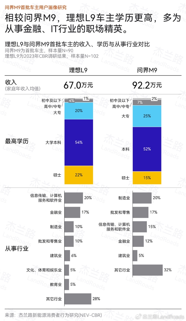 问界M9最直接对手 理想L9车主画像公布：学历更高、收入更低 第2张