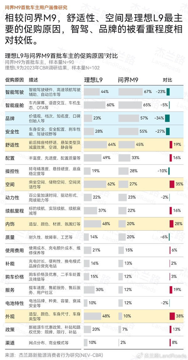 问界M9最直接对手 理想L9车主画像公布：学历更高、收入更低 第4张