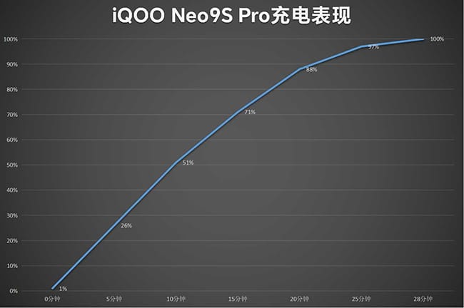 iQOO Neo9S Pro怎么样 Pro详细评测 第5张