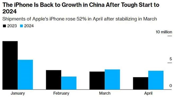 iPhone降价 中国销量激增52%背后：多数国人愿花费4千+买手机 第2张