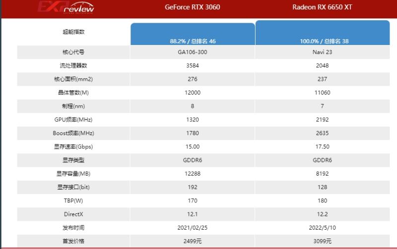 瀚铠rx6650xt相当于什么N卡 瀚铠rx6650xt显卡性能详解 第1张