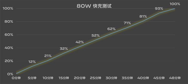 7.19mm机身塞进6000mAh超大电池！vivo S19续航实测 第4张