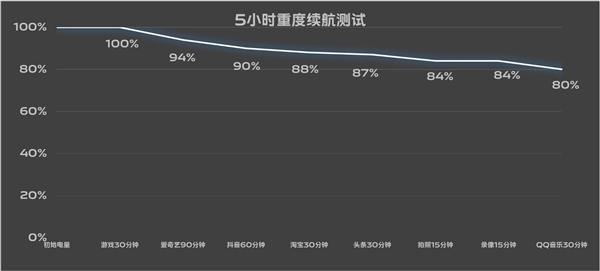 7.19mm机身塞进6000mAh超大电池！vivo S19续航实测 第3张