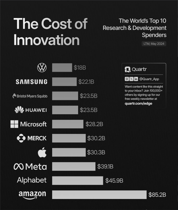 全球研发投入前十的企业名单公布：中企仅华为一家上榜 第2张
