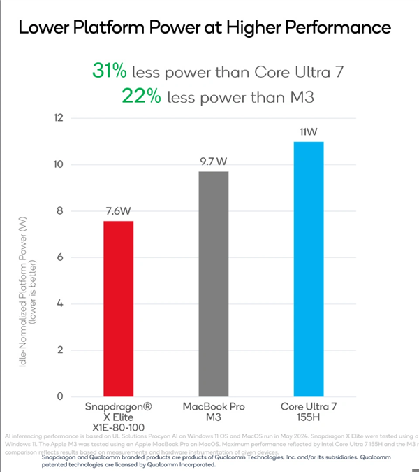 高通晒骁龙X Elite NPU：能效是M3的2.6倍、Ultra 7的5.4倍 第2张