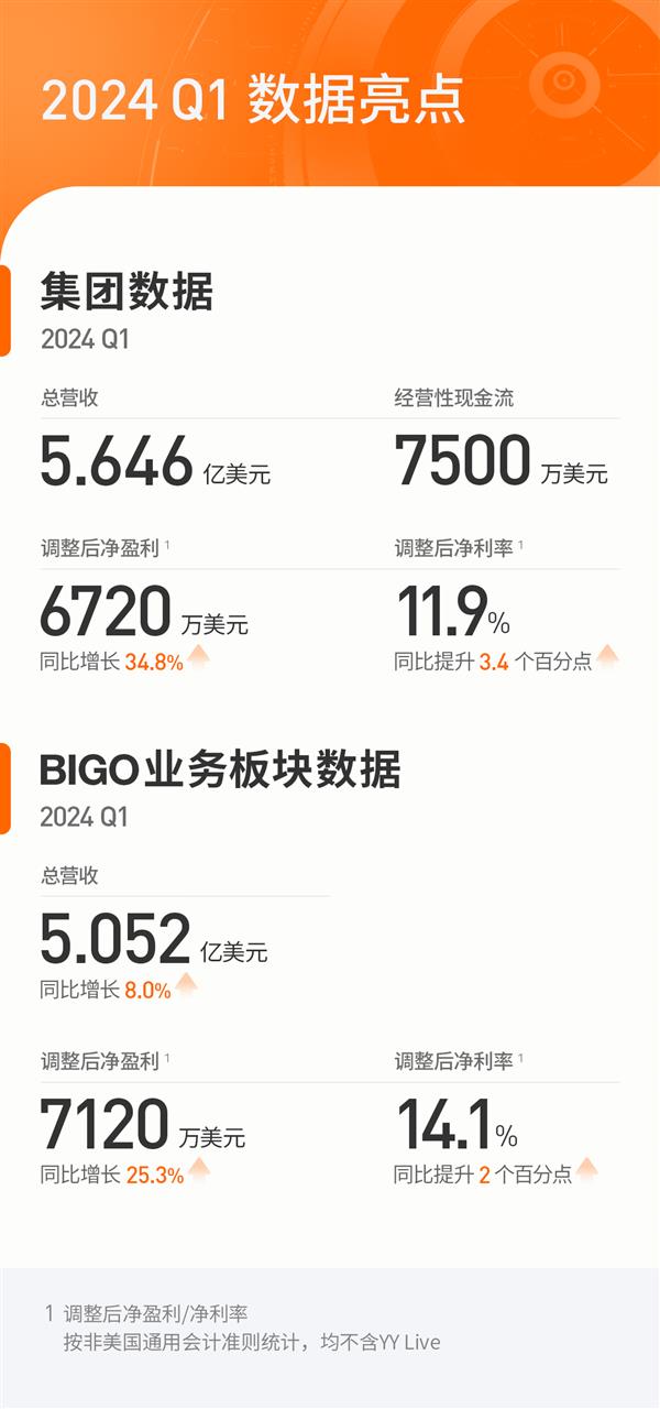 欢聚集团发布2024年Q1财报: 集团净盈利同比增长34.8% BIGO营收同比持续增长 第1张