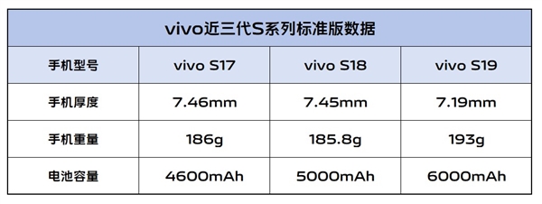 续航灭霸！vivo S19根治续航焦虑 第1张