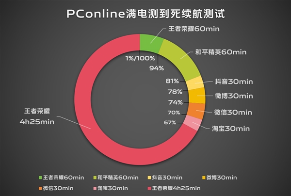 续航灭霸！vivo S19根治续航焦虑 第3张