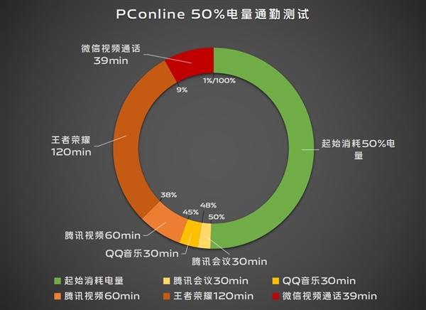 续航灭霸！vivo S19根治续航焦虑 第4张