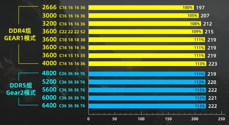 ddr5和ddr4哪个好 ddr5和ddr4内存条区别介绍 第8张