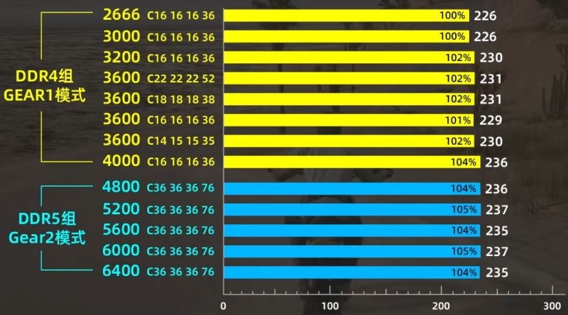 ddr5和ddr4哪个好 ddr5和ddr4内存条区别介绍 第7张