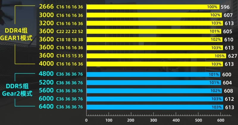 ddr5和ddr4哪个好 ddr5和ddr4内存条区别介绍 第6张