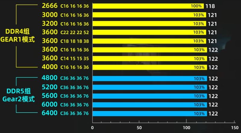 ddr5和ddr4哪个好 ddr5和ddr4内存条区别介绍 第9张