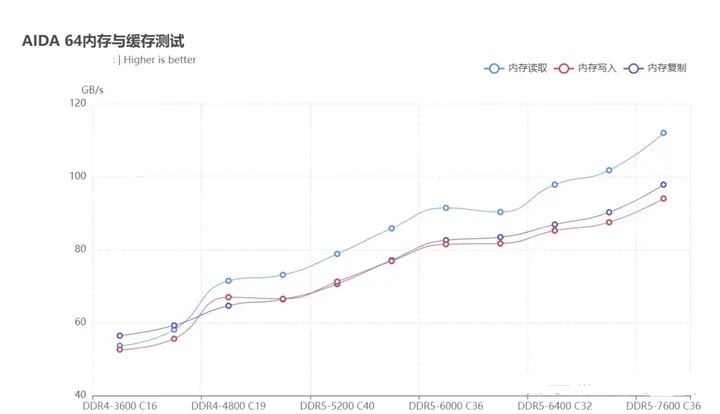 ddr5和ddr4哪个好 ddr5和ddr4内存条区别介绍 第10张