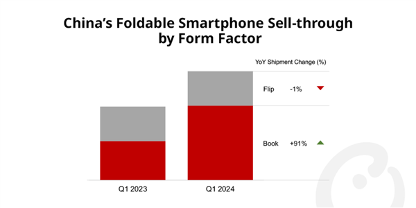 2024年Q1中国大折叠手机销量暴增91%：华为引领 三大原因吸引用户购买 第1张