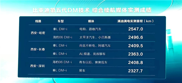 满油满电最高跑2547公里！王传福亲自为比亚迪秦L首批车主交车 第3张