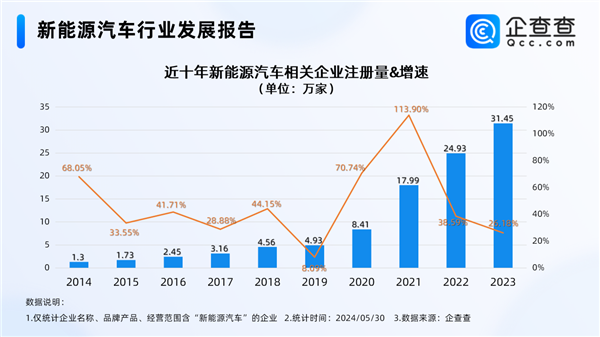 加快淘汰老旧机动车！我国现存新能源汽车相关企业103.85万家：南方城市占八成