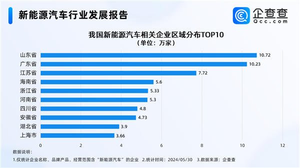 加快淘汰老旧机动车！我国现存新能源汽车相关企业103.85万家：南方城市占八成 第2张