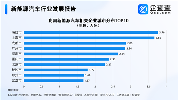 加快淘汰老旧机动车！我国现存新能源汽车相关企业103.85万家：南方城市占八成 第3张