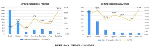  声网拉美1v1社交、语聊/K歌、直播、dating渗透率均第一 第4张