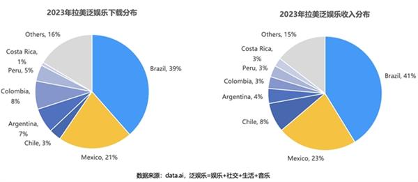  声网拉美1v1社交、语聊/K歌、直播、dating渗透率均第一 第6张