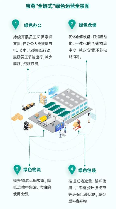 宝尊电商ESG表现再次引领行业 CDP评级提升至B级 第2张