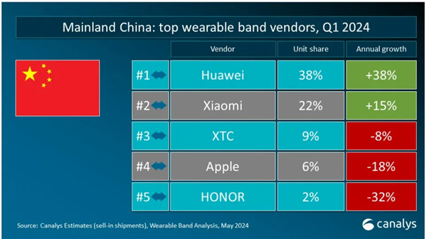华为在2024年第一季度全球可穿戴市场实现高达46%的增长率 增速全球第一 第2张