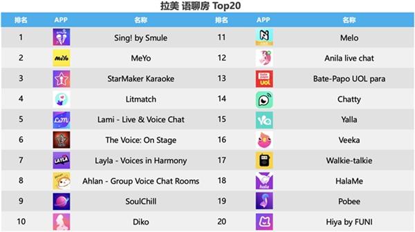  声网拉美1v1社交、语聊/K歌、直播、dating渗透率均第一 第7张