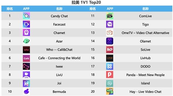  声网拉美1v1社交、语聊/K歌、直播、dating渗透率均第一 第10张