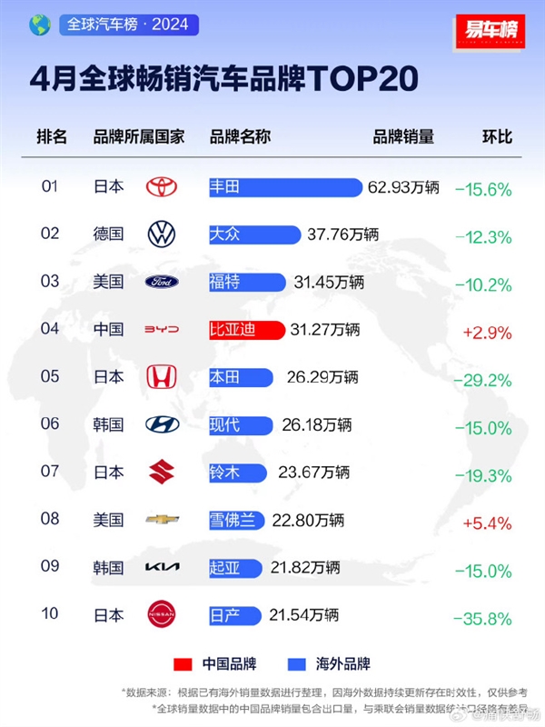 4月份汽车品牌销量榜TOP10出炉：比亚迪冲至全球第四 第1张