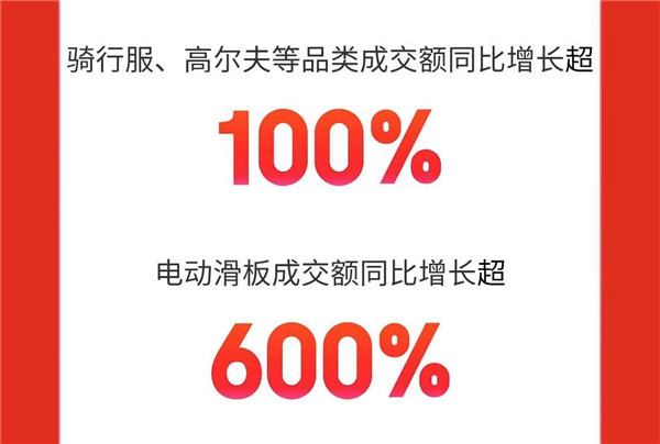 京东618开门红：耐克、UR、老庙黄金等超2800个服饰美妆品牌增长超100% 第3张