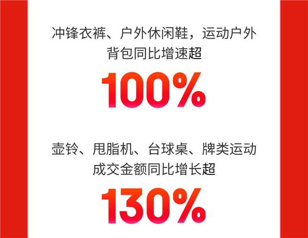 京东618开门红：耐克、UR、老庙黄金等超2800个服饰美妆品牌增长超100% 第4张