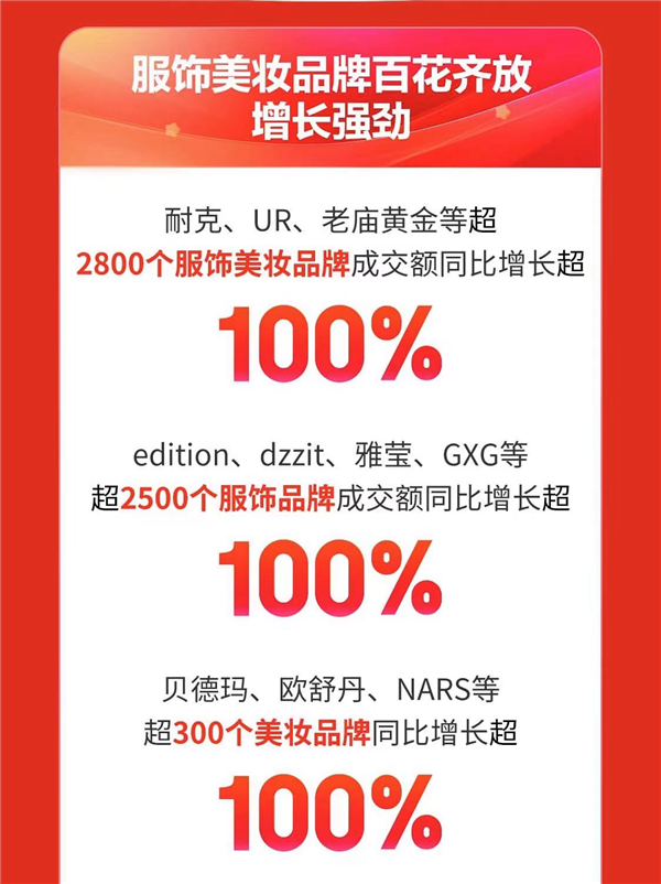 京东618开门红：耐克、UR、老庙黄金等超2800个服饰美妆品牌增长超100% 第1张