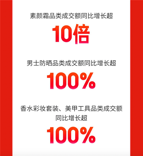 京东618开门红：贝德玛、欧舒丹、NARS等300+个美妆品牌增长超100% 第3张