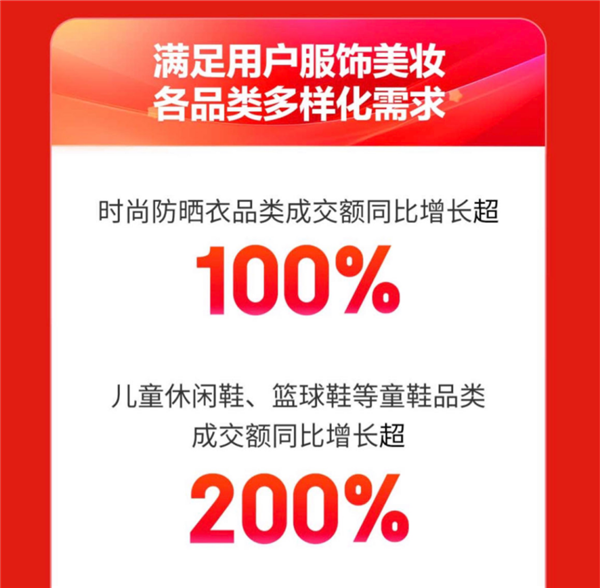 京东618开门红：京东鞋服超2500个服饰品牌增长超100% 第3张