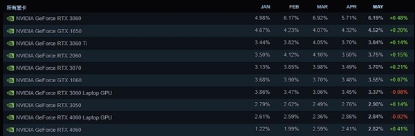 Steam发布5月硬件调查！N卡碾压A卡 RTX 3060成为使用人数最多的显卡 第1张