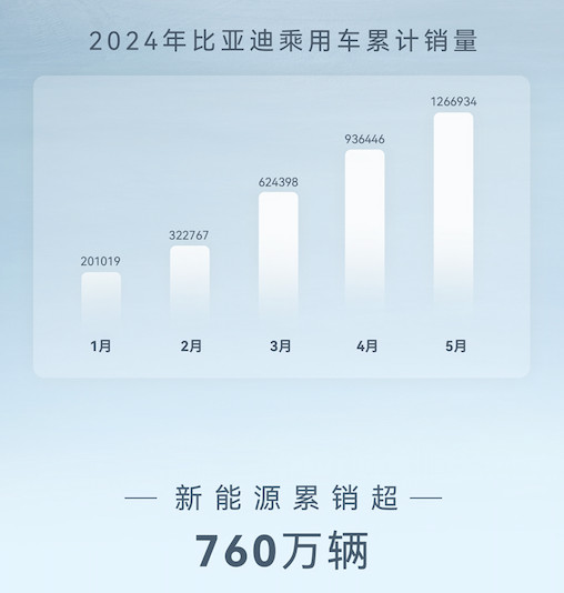 累计销量超33万台！比亚迪4月销量公布：同比增长38.2% 第2张