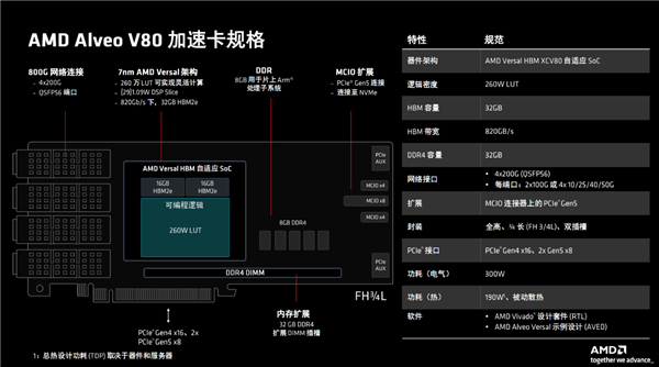 AMD发布全新计算加速卡Alveo V80：自带32GB BHM2E、800G网络 第5张