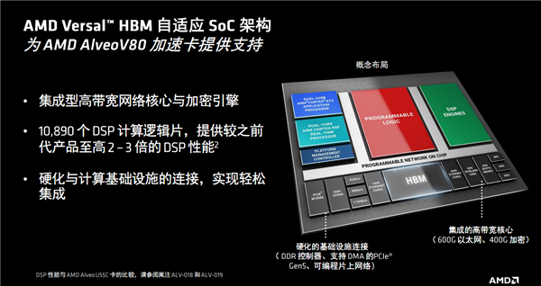 AMD发布全新计算加速卡Alveo V80：自带32GB BHM2E、800G网络 第6张