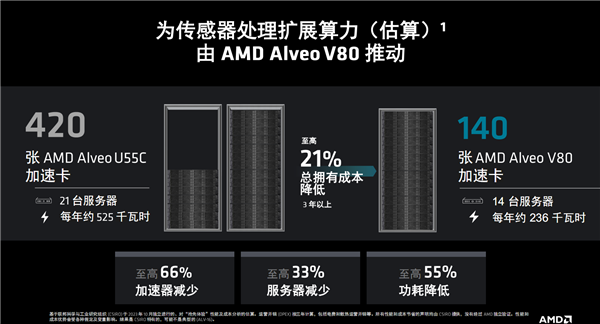 AMD发布全新计算加速卡Alveo V80：自带32GB BHM2E、800G网络 第12张