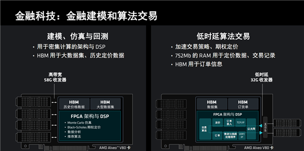 AMD发布全新计算加速卡Alveo V80：自带32GB BHM2E、800G网络 第15张